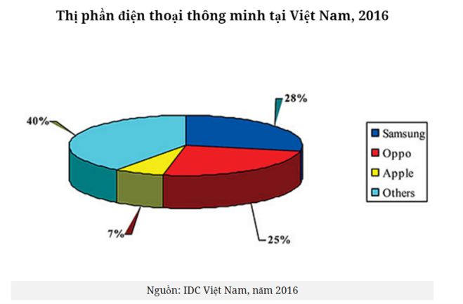 thị phần smartphone tại Việt Nam